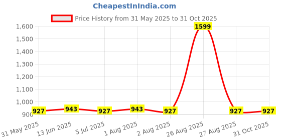 myntra.com Clora Creation Straight Above Knee pencil Skirt clora creation Price History Graph from 31 May 2025 to 30 Oct 2025