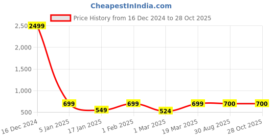myntra.com Clora Creation Straight Fit Acrylic Palazzos clora creation Price History Graph from 16 Dec 2024 to 27 Oct 2025