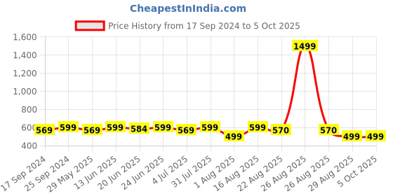 myntra.com Clora Creation Straight Regular Length Palazzos clora creation Price History Graph from 17 Sep 2024 to 5 Oct 2025