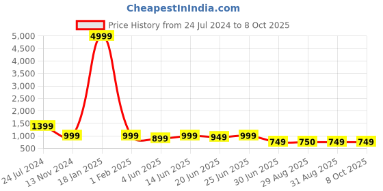myntra.com Clora Creation Striped Colorblocked Puffed Sleeves Tunic & Trousers Co-Ords clora creation Price History Graph from 24 Jul 2024 to 8 Oct 2025