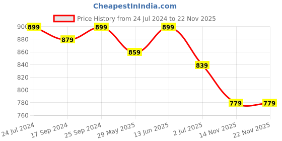 myntra.com Clora Creation Striped Cotton Afghani Salwar clora creation Price History Graph from 24 Jul 2024 to 22 Nov 2025