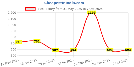 myntra.com Clora Creation Striped Dupatta with Gotta Patti clora creation Price History Graph from 31 May 2025 to 6 Oct 2025