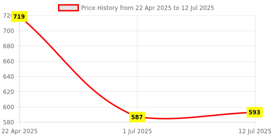 myntra.com Clora Creation Striped Dupatta with Gotta Patti clora creation Price History Graph from 22 Apr 2025 to 12 Jul 2025