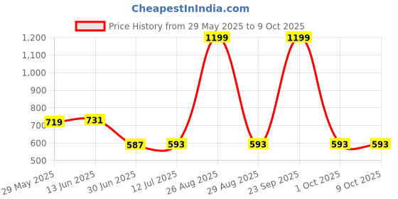 myntra.com Clora Creation Striped Embellished Dupatta With Gotta Patti clora creation Price History Graph from 29 May 2025 to 9 Oct 2025