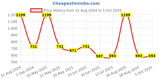 myntra.com Clora Creation Striped Embellished Dupatta With Gotta Patti clora creation Price History Graph from 31 Aug 2024 to 4 Oct 2025
