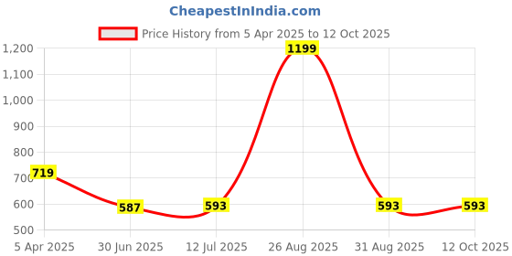 myntra.com Clora Creation Striped Embellished Dupatta With Gotta Patti clora creation Price History Graph from 5 Apr 2025 to 12 Oct 2025