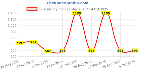 myntra.com Clora Creation Striped Embellished Silk Dupatta clora creation Price History Graph from 29 May 2025 to 4 Oct 2025