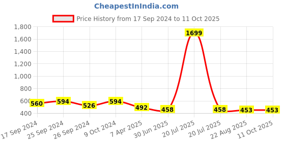 myntra.com Clora Creation Striped Embroidered Sequinned Cotton Dupatta clora creation Price History Graph from 17 Sep 2024 to 10 Oct 2025
