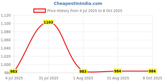 myntra.com Clora Creation Striped Flared Cotton Palazzos clora creation Price History Graph from 4 Jul 2025 to 8 Oct 2025