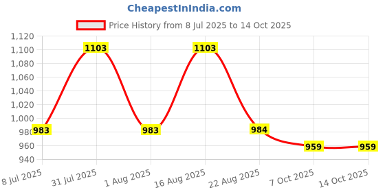 myntra.com Clora Creation Striped Flared Cotton Palazzos clora creation Price History Graph from 8 Jul 2025 to 13 Oct 2025
