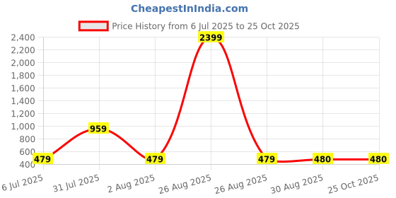 myntra.com Clora Creation Striped Flared Maxi Skirt clora creation Price History Graph from 6 Jul 2025 to 25 Oct 2025