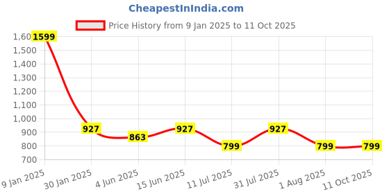 myntra.com Clora Creation Striped Flared Palazzos clora creation Price History Graph from 9 Jan 2025 to 11 Oct 2025