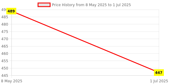 myntra.com Clora Creation Tan Ethnic Motifs Embroidered Dupatta with Mirror Work clora creation Price History Graph from 8 May 2025 to 1 Jul 2025
