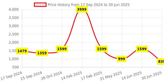 myntra.com Clora Creation Thread Work Shirt with Trouser Co-Ords clora creation Price History Graph from 17 Sep 2024 to 30 Jun 2025