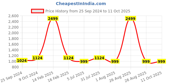 myntra.com Clora Creation Tie & Dye Bandhani Print Chinon Maxi Ethnic Skirt clora creation Price History Graph from 25 Sep 2024 to 10 Oct 2025