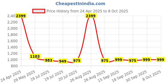 myntra.com Clora Creation Tie & Dye Bandhani Printed Flared Maxi Skirt clora creation Price History Graph from 24 Apr 2025 to 7 Oct 2025