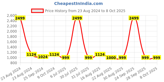 myntra.com Clora Creation Tie & Dye Printed Flared Skirts clora creation Price History Graph from 23 Aug 2024 to 8 Oct 2025