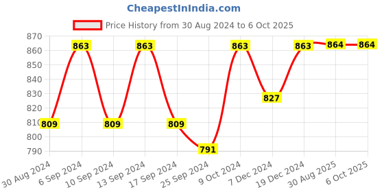 myntra.com Clora Creation Tulip Dhoti Pant clora creation Price History Graph from 30 Aug 2024 to 5 Oct 2025