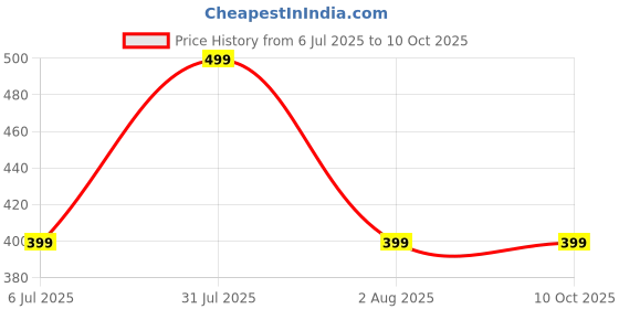 myntra.com Clora Creation Typography Printed Round Neck T-shirt clora creation Price History Graph from 6 Jul 2025 to 9 Oct 2025
