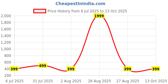 myntra.com Clora Creation Typography Printed Round Neck T-shirt clora creation Price History Graph from 6 Jul 2025 to 12 Oct 2025