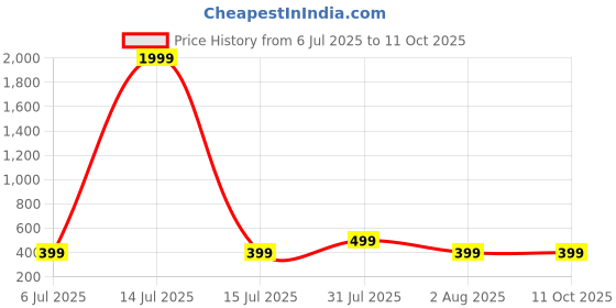 myntra.com Clora Creation Typography Printed Round Neck T-shirt clora creation Price History Graph from 6 Jul 2025 to 11 Oct 2025