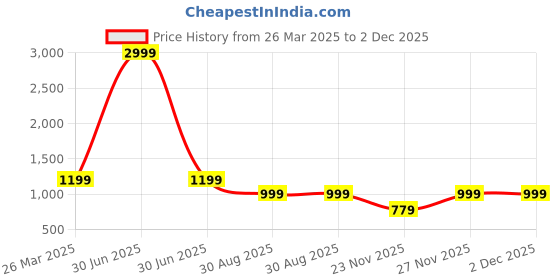 myntra.com Clora Creation V-Neck Puff Sleeves Cotton Fit & Flare Dress clora creation Price History Graph from 26 Mar 2025 to 2 Dec 2025
