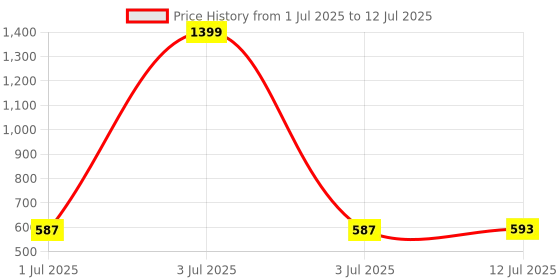 myntra.com Clora Creation Violet Embroidered Dupatta with Sequinned clora creation Price History Graph from 1 Jul 2025 to 12 Jul 2025