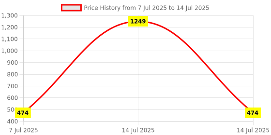 myntra.com Clora Creation Viscose Rayon Embroidered Tunic clora creation Price History Graph from 7 Jul 2025 to 14 Jul 2025