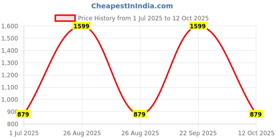 myntra.com Clora Creation White & Gold-Toned Embroidered Dupatta with Beads and Stones clora creation Price History Graph from 1 Jul 2025 to 12 Oct 2025