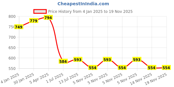 myntra.com Clora Creation White & Gold-Toned Embroidered Velvet Dupatta clora creation Price History Graph from 4 Jan 2025 to 18 Nov 2025