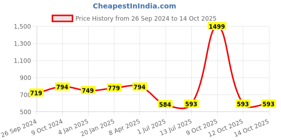 myntra.com Clora Creation White & Gold-Toned Embroidered Velvet Dupatta with Gotta Patti clora creation Price History Graph from 26 Sep 2024 to 14 Oct 2025