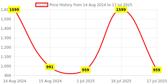 myntra.com Clora Creation White & Gold-Toned Ethnic Motifs Embroidered Dupatta with Sequinned clora creation Price History Graph from 14 Aug 2024 to 17 Jul 2025