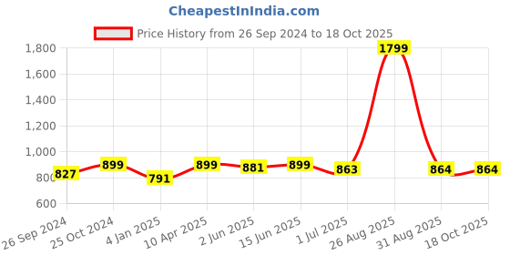 myntra.com Clora Creation White & Gold-Toned Ethnic Motifs Velvet Dupatta with Gotta Patti clora creation Price History Graph from 26 Sep 2024 to 18 Oct 2025