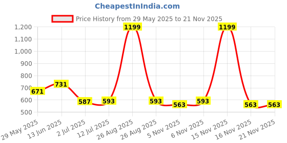 myntra.com Clora Creation White & Gold-Toned Gotta Patti Silk Dupatta clora creation Price History Graph from 29 May 2025 to 20 Nov 2025