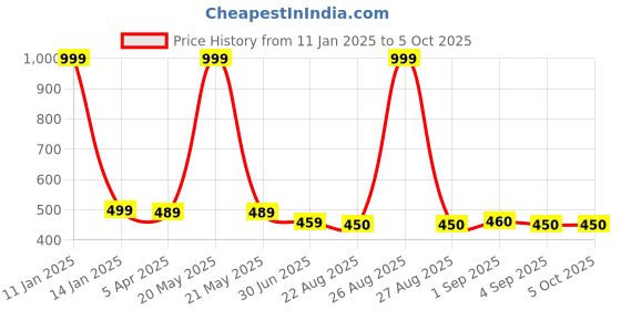 myntra.com Clora Creation White & Gold-Toned Solid Dupatta clora creation Price History Graph from 11 Jan 2025 to 5 Oct 2025