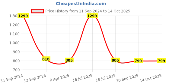 myntra.com Clora Creation White & Golden Ethnic Motifs Embroidered Dupatta clora creation Price History Graph from 11 Sep 2024 to 13 Oct 2025