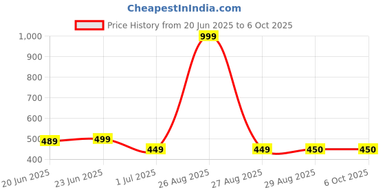 myntra.com Clora Creation White Checked Pure Cotton Dupatta clora creation Price History Graph from 20 Jun 2025 to 5 Oct 2025