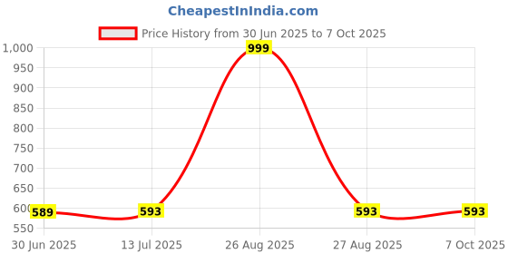 myntra.com Clora Creation White Embroidered Dupatta clora creation Price History Graph from 30 Jun 2025 to 5 Oct 2025