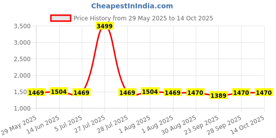 myntra.com Clora Creation Women 3 Flared Ethnic Palazzos clora creation Price History Graph from 29 May 2025 to 13 Oct 2025