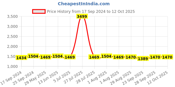 myntra.com Clora Creation Women 3 Flared Ethnic Palazzos clora creation Price History Graph from 17 Sep 2024 to 12 Oct 2025
