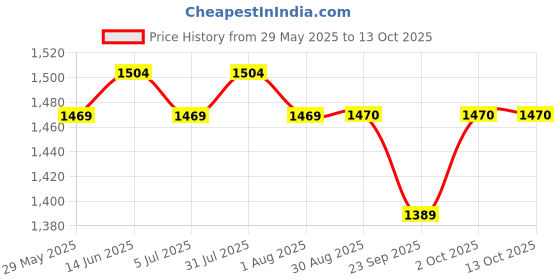 myntra.com Clora Creation Women 3 Flared Palazzos clora creation Price History Graph from 29 May 2025 to 12 Oct 2025