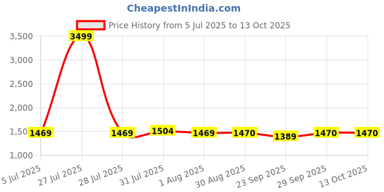 myntra.com Clora Creation Women 3 Flared Palazzos clora creation Price History Graph from 5 Jul 2025 to 12 Oct 2025