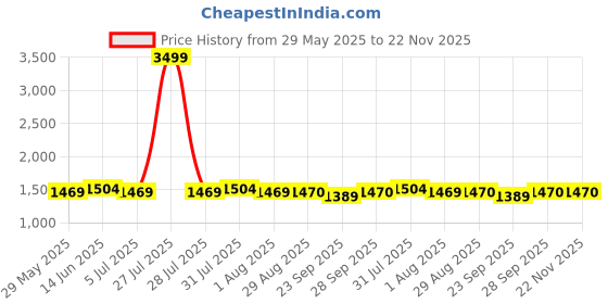 myntra.com Clora Creation Women 3 Flared Palazzos clora creation Price History Graph from 29 May 2025 to 22 Nov 2025