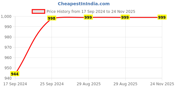 myntra.com Clora Creation Women 3 Knitted Palazzos clora creation Price History Graph from 17 Sep 2024 to 24 Nov 2025
