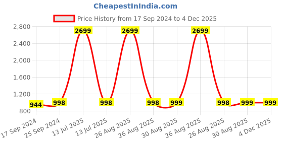myntra.com Clora Creation Women 3 Knitted Palazzos clora creation Price History Graph from 17 Sep 2024 to 4 Dec 2025