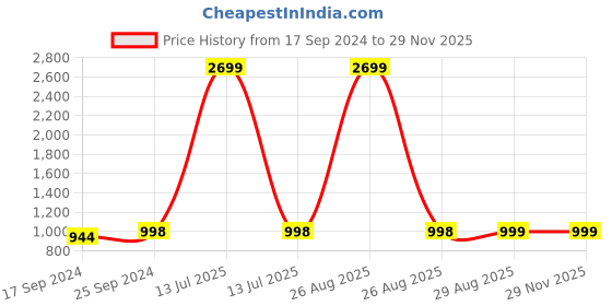 myntra.com Clora Creation Women 3 Knitted Palazzos clora creation Price History Graph from 17 Sep 2024 to 28 Nov 2025