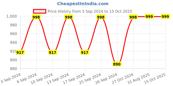 myntra.com Clora Creation Women 3 Knitted Palazzos clora creation Price History Graph from 3 Sep 2024 to 15 Oct 2025