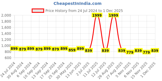 myntra.com Clora Creation Women Afghani  Salwar clora creation Price History Graph from 24 Jul 2024 to 30 Nov 2025