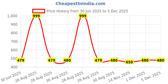 myntra.com Clora Creation Women Baby Pink & White Striped Leheriya Dupatta clora creation Price History Graph from 30 Jun 2025 to 5 Dec 2025