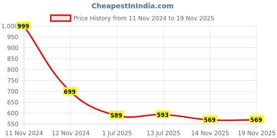 myntra.com Clora Creation Women Beige & Gold-Coloured Floral Printed Dupatta clora creation Price History Graph from 11 Nov 2024 to 18 Nov 2025